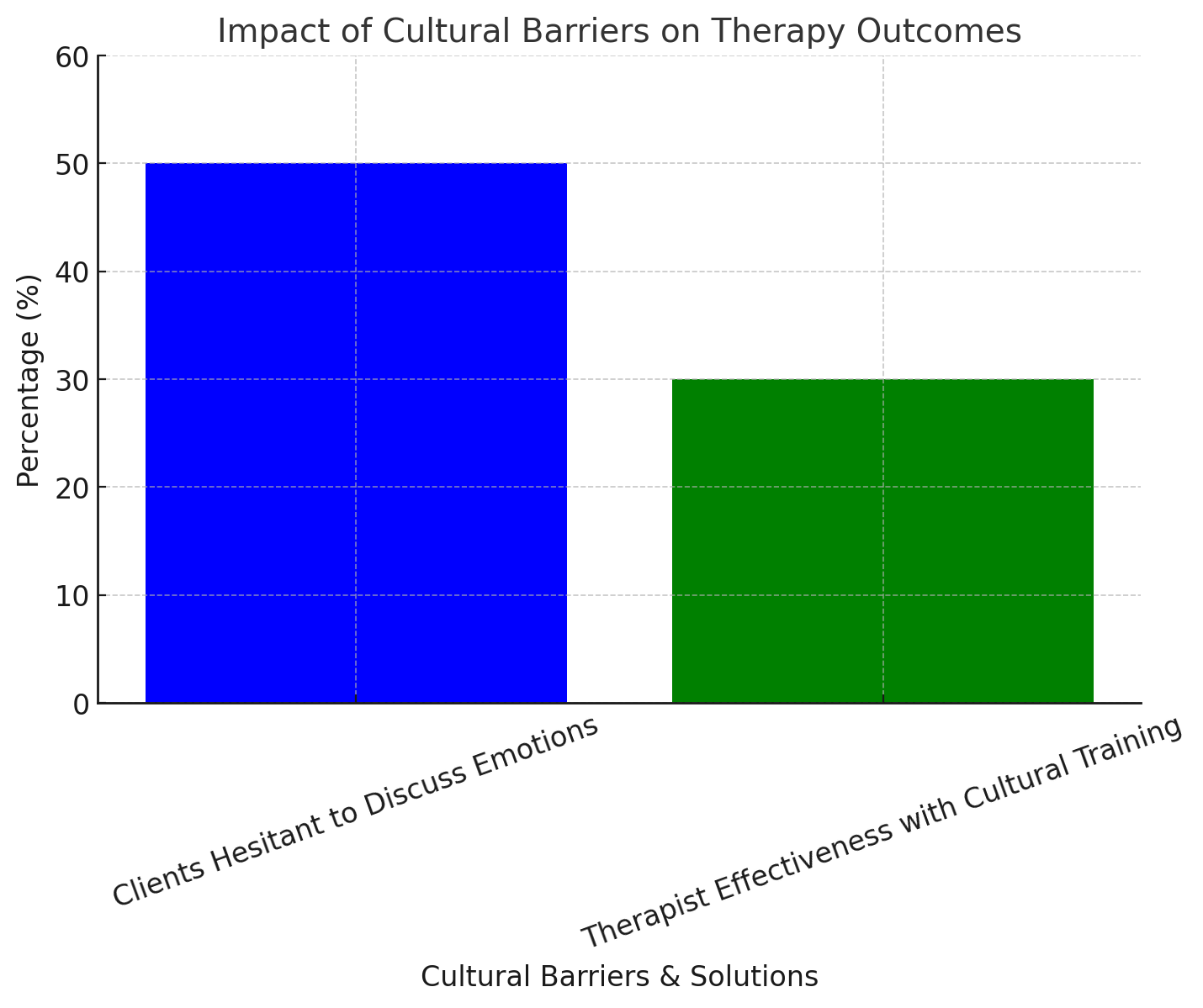 Impact of cultural barriers on therapy – 50% hesitate to discuss emotions, 30% benefit from cultural competency training.