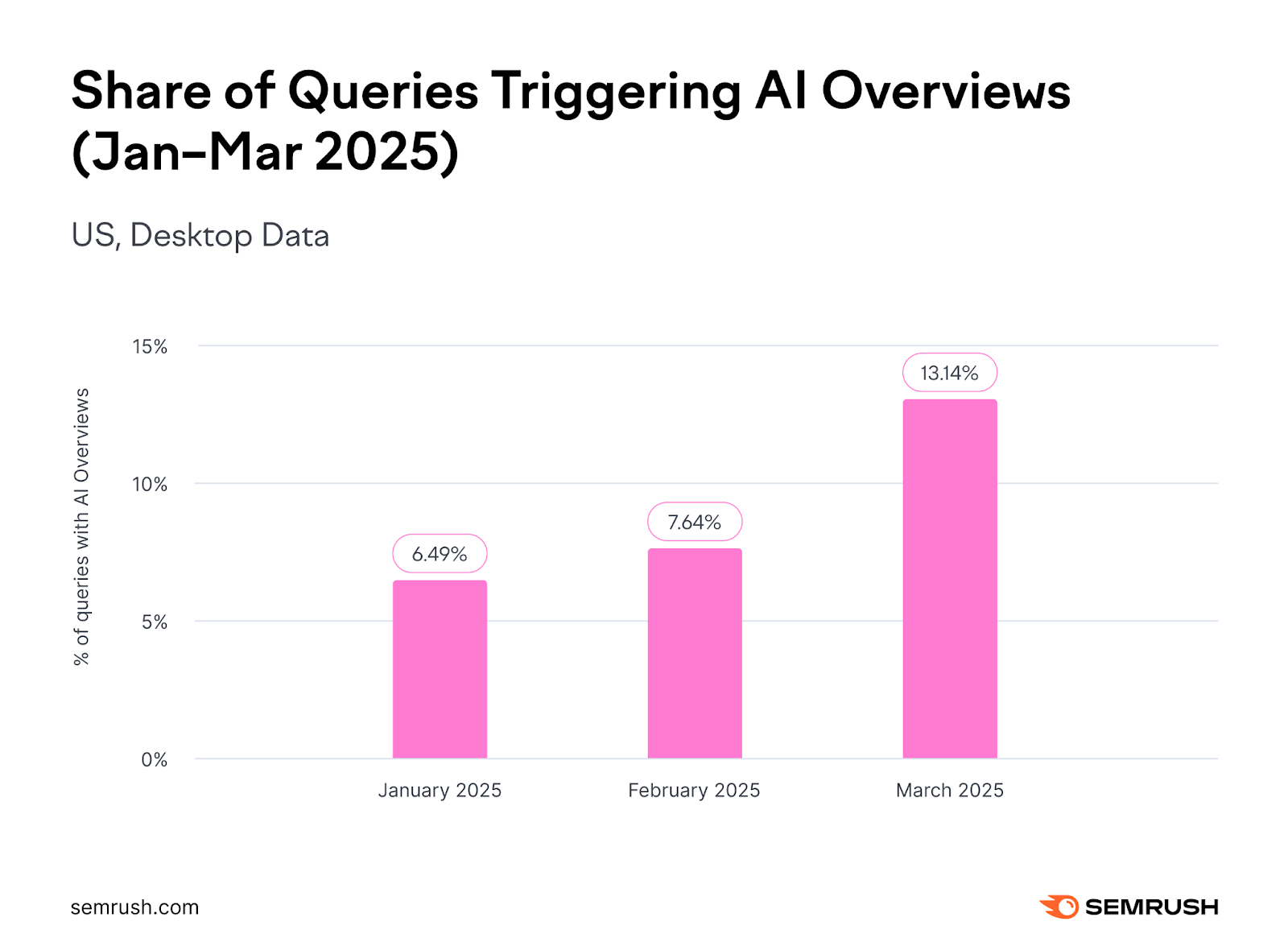 Share of queries triggering AI overviews