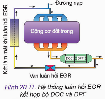 BÀI 20 - CÁC HỆ THỐNG TRONG ĐỘNG CƠ ĐỐT TRONGMỞ ĐẦUCH1: Hình 20.1 thể hiện hai trong số các hệ thống chính của động cơ đốt trong. Hãy cho biết tên gọi, nhiệm vụ của hai hệ thống đó.Đáp án chuẩn:Hệ thống khởi động: giúp động cơ có thể tự nổ máy được.Hệ thống bôi trơn: giảm ma sát và nhiệt độ.I. HỆ THỐNG BÔI TRƠNCH1: Quan sát Hình 20.2 và thực hiện các nhiệm vụ:Gọi tên các chi tiết, bộ phận từ (1) đến (14).Dầu bôi trơn được đưa đến bề mặt của những chi tiết nào?Bộ phận nào có chức năng làm sạch dầu, bộ phận nào làm mát dầu?Đáp án chuẩn:Tên các chi tiết, bộ phận từ (1) đến (14):(1) Các te  (2) lưới lọc (3) bơm  (4) van an toàn bơm dầu (5) van an toàn lọc dầu  (6) lọc dầu (7) Van khống chế lưu lượng dầu qua két làm mát (8) két làm mát  (9) đồng hồ báo áp suất dầu (10) đường dầu chính  (11), (12), (13) các đường dầu phụ(14) đường dầu hồi về các te.Dầu bôi trơn được đưa đến: trục khuỷu, thanh truyền, pit tông, trục cam,…Bộ phận lọc làm sạch dầu, bộ phận bơm làm mát dầu.CH2: Nghiên cứu cấu tạo và nguyên lí làm việc của hệ thống bôi trơn cưỡng bức, hãy liệt kê các nguyên nhân dẫn tới nhiệt độ dầu quá cao, áp suất dầu vượt quá giá trị cho phép.Qua sách báo và internet em hãy cho biết tại sao và khi nào cần phải thay dầu bôi trơn cho động cơ đốt trong?Đáp án chuẩn:Do dầu đi bôi trơn các bề mặt chi tiết, hấp thụ nhiệt nên nhiệt độ dầu nóng lên, lượng dầu bơm vào đường ống liên tục, đường ống không thay đổi dẫn đến áp suất dầu tăng.Phải thay dầu bôi trơn theo định kì tùy loại động cơ.II. HỆ THỐNG LÀM MÁTCH1: Quan sát Hình 20.3 và thực hiện các nhiệm vụ sau:Gọi tên, xác định vị trí các chi tiết, bộ phận từ (1) đến (11) của hệ thống làm mát.Khi quạt gió (7) quay, gió được hút vào hay thổi ra.Trên các đường ống dẫn nước, màu đỏ, màu xanh thể hiện điều gì?Đáp án chuẩn:Gọi tên:(1) Thân máy (2) Nắp máy(3) Đường nước nóng (4) Van hằng nhiệt(5) Két nước (6) Giàn ống của két nước(7) Quạt gió (8) Ống nước tắt về bơm(9) Pully dẫn động quạt gió (10) Bơm nước(11) Ống phân phối nước lạnhKhi quạt gió (7) quay, gió được hút vào.Màu đỏ thể hiện nước nóng, màu xanh thể hiện nước lạnh.CH2: Em hãy tìm hiểu và cho biết có những loại nước làm mát nào được sử dụng. Tại sao người ta lại pha thêm chất phụ gia vào nước làm mát?Đáp án chuẩn:Nước làm mát có rất nhiều loại với nhiều màu sắc như hồng, xanh lá,…Người ta lại pha thêm chất phụ gia vào nước làm mát để ức chế ăn mòn.III. HỆ THỐNG NHIÊN LIỆUCH1: Quan sát Hình 20.5 và cho biết:Đặc điểm của họng khuyếch tán.Bộ phận, chi tiết nào giữ cho lượng xăng trong buồng phao luôn ở mức không đổi?Nếu thùng xăng đặt ở vị trí thấp hơn buồng phao thì có ảnh hưởng tới hoạt động của động cơ không? Ảnh hưởng như thế nào?Đáp án chuẩn:Họng khuếch tán: tiết diện thu nhỏ để tăng tốc độ không khí khi đi qua.Kim tiết lưu giữ cho lượng xăng trong buồng phao luôn ở mức không đổi.Có ảnh hưởng: quá trình lọc xăng diễn ra khó khăn hơn.CH2: Quan sát Hình 20.7 và cho biết các bầu lọc trên hệ thống có thể hoán đổi vị trí được không?Đáp án chuẩn:Các bầu lọc không thể đổi vị trí cho nhau.CH3: Qua bài học và kết hợp tìm hiểu thêm trong sách báo, internet em hãy cho biết:Tại sao dầu diesel cần phải được phun tơi với áp suất cao?Thông thường áp suất dầu diesel phun có giá trị khoảng bao nhiêu?Đáp án chuẩn:Vì phun tơi để dễ hòa trộn với không khí, tạo hòa khí cao, áp suất cao để bốc cháy. Áp suất dầu diesel phun có giá trị lên đến 1500 bar.IV. HỆ THỐNG KHỞI ĐỘNGCH1: Quan sát Hình 20.8 và cho biết tại sao lò xo số (9) lại đẩy được lõi thép của rơ le điện (10) sang phải ( vị trí ban đầu) khi khóa khởi động (8) tắt và động cơ đốt trong làm việc.Đáp án chuẩn:Vì khi có điện, lò xo bị hút nên nén lại, kéo lõi thép sang trái, khi ngắt điện, lò xo bị dãn ra nên đẩy lõi thép sang phải.V. HỆ THỐNG ĐÁNH LỬA TRÊN ĐỘNG CƠ XĂNGCH1: Quan sát Hình 20.10 và cho biết lò xo (8) trong hệ thống có nhiệm vụ gì? Nếu không có lò xo (8) thì hệ thống có làm việc được không?Đáp án chuẩn:Lò xo 8 giúp cho quá trình đóng, mở tiếp điểm. Không có lò xo 8 thì hệ thống không làm việc được.CH2: Qua bài học và kết hợp tìm hiểu thêm trong sách báo, internet, em hãy cho biết hệ thống đánh lửa thường, dùng acquy ( Hình 20.10) có nhược điểm chính nào so với các hệ thống đánh lửa khác?Đáp án chuẩn:Ưu điểm: Đơn giản, dễ sử dụng và sửa chữa.Nhược điểm: Hoạt động không tốt ở chế độ quay vòng cao và thấp, khởi động khó hơn so.VI. HỆ THỐNG XỬ LÝ KHÍ THẢI CỦA ĐỘNG CƠ