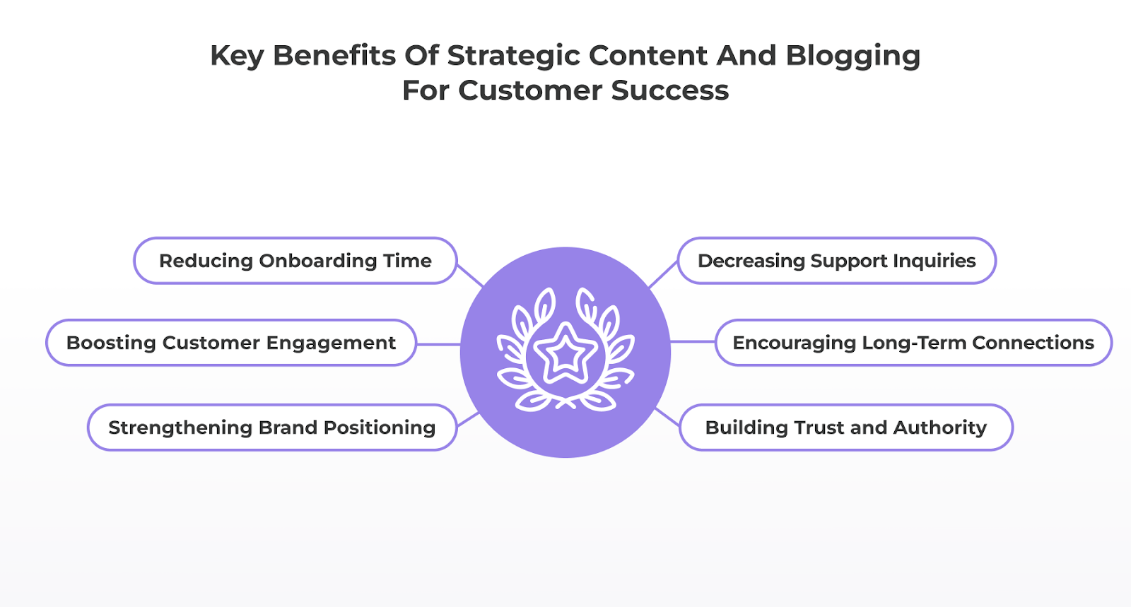 Key Benefits of Strategic Content and Blogging for Customer Success