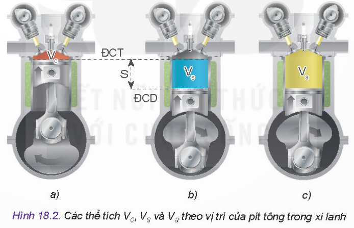 BÀI 18 - NGUYÊN LÝ LÀM VIỆC CỦA ĐỘNG CƠ ĐỐT TRONGMỞ ĐẦUCH: Em hãy quan sát Hình 18.1 và cho biết nếu trục khuỷu quay theo chiều mũi tên, pít tông sẽ chuyển động lên trên hay xuống dưới: thể tích, nhiệt độ và áp suất phía trên đỉnh pít tông (phần tô màu xanh) thay đổi như thế nào?Đáp án chuẩn:Pít tông sẽ chuyển động lên trên; thể tích giảm dần, nhiệt độ và áp suất phía trên đỉnh pít tông tăng dần.I. MỘT SỐ KHÁI NIỆM CƠ BẢNKhám phá: Quan sát Hình 18.2 và cho biết hình nào có đỉnh pít tông xa tâm trục khuỷu nhất và hình nào có đỉnh pít tông gân tâm trục khuỷu nhất?Đáp án chuẩn:Hình a có đỉnh pit tông ở nhất. Hình b, c có đỉnh pit tông gần nhất.Luyện tập: Tính thể tích công tác của một xilanh khi biết thể tích công tác của động cơ 4 xilanh là 2,4 lít.Đáp án chuẩn:V = 2,4:4 = 0,6 lít.Luyện tập: Tính thể tích công tác của động cơ 4 xi lanh khi biết đường kính của mỗi xi lanh là 80mm và bán kính quay của trục khuỷu là 75mm.Đáp án chuẩn:Đổi:  80 mm = 0,08 m; 75 mm = 0,075 mS = 2R = 2 x 0,075 = 0,15 m → Vs =  π x D24 S  =  3,14 x 0,0824 x 0,15  = 0,0008 (lit).II. NGUYÊN LÍ LÀM VIỆC1. Nguyên lý làm việc của động cơ xăng 4 kìKhám phá: Đọc nội dung mô tả về các kì, quan sát Hình 18.3 và đặt tên các hình a, b, c, d tương ứng với các kì nạp, nén, nổ, thải.Đáp án chuẩn:Hình a: nạpHình b: nénHình c: nổHình d: thải.3. Nguyên lý làm việc của động cơ xăng 2 kìKhám phá: Quan sát Hình 18.4 và cho biết:Những chi tiết, bộ phận nào có ở động cơ 4 kì nhưng không có ở động cơ 2 kì và ngược lại.Vị trí của pít tông ở đâu thì cửa quét, cửa thải cùng được mở ra? Cửa nào được mở ra trước?Đáp án chuẩn:Động cơ 4 kì có xupap còn động cơ 2 kì không có. Động cơ 2 kì có cửa quét còn động cơ 4 kì không có.Pit tông đi xuống điểm chết dưới thì cửa quét, cửa thải đều mở. Cửa thải được mở ra trước.Khám phá: Quan sát mỗi hình a, b, c trong Hình 18.5 và cho biết:Chiều chuyển động của pít tông.Trạng thái của cửa thải và cửa quét.Trạng thái khí trong buồng đốt của động cơ.Đáp án chuẩn:Hình a: pit tông đi xuống, cửa thải và cửa quét đóng, khí cháy đẩy phit tông đi xuống.Hình b: pit tông đi xuống điểm chết dưới, cửa quét và cửa thải mở, hòa khí từ cửa quét vào xilanh, khí cháy từ xilanh bị đẩy ra ngoài qua cửa thải.Hình c: pit tông đi lên, cửa quét và cửa thải đóng, hòa khí trong xilanh bị nén với áp suất cao.4. Nguyên lý làm việc của động cơ Diesel 2 kì Kết nối năng lực: Qua sách báo, internet và quan sát thực tế trong cuộc sống, em hãy cho biết các phương tiện cơ giới đường bộ như ô tô và xe máy thường sử dụng động cơ xăng hay động cơ Diesel.Đáp án chuẩn:Sử dụng động cơ xăng.Luyện tập: Động cơ Diesel có cần bugi đánh lửa như động cơ xăng hay không? Nếu không thì tại sao nhiên liệu diesel lại cháy được?Đáp án chuẩn:Động cơ Diezen không cần bugi đánh. Nhiên liệu diesel cháy được là do tỉ số nén cao nên khi bị nén ở điều kiện nhiệt độ và áp suất cao, hòa khí tự bốc cháy.III. CÁC THÔNG SỐ CƠ BẢN CỦA ĐỘNG CƠ ĐỐT TRONG