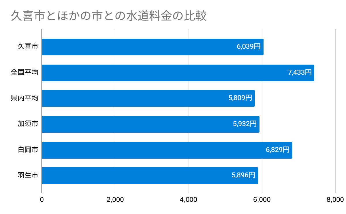 久喜市とほかの市との水道料金の比較