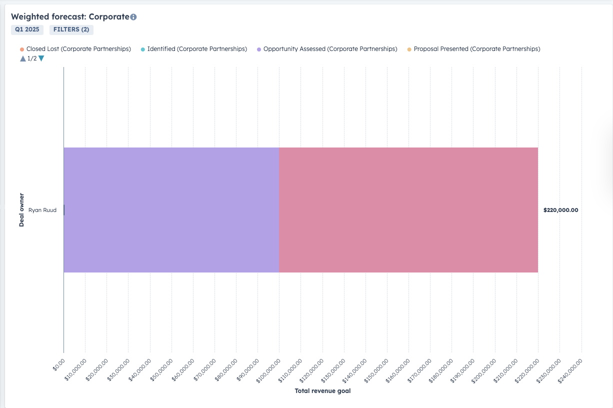 Image of a forecast graph in HubSpot