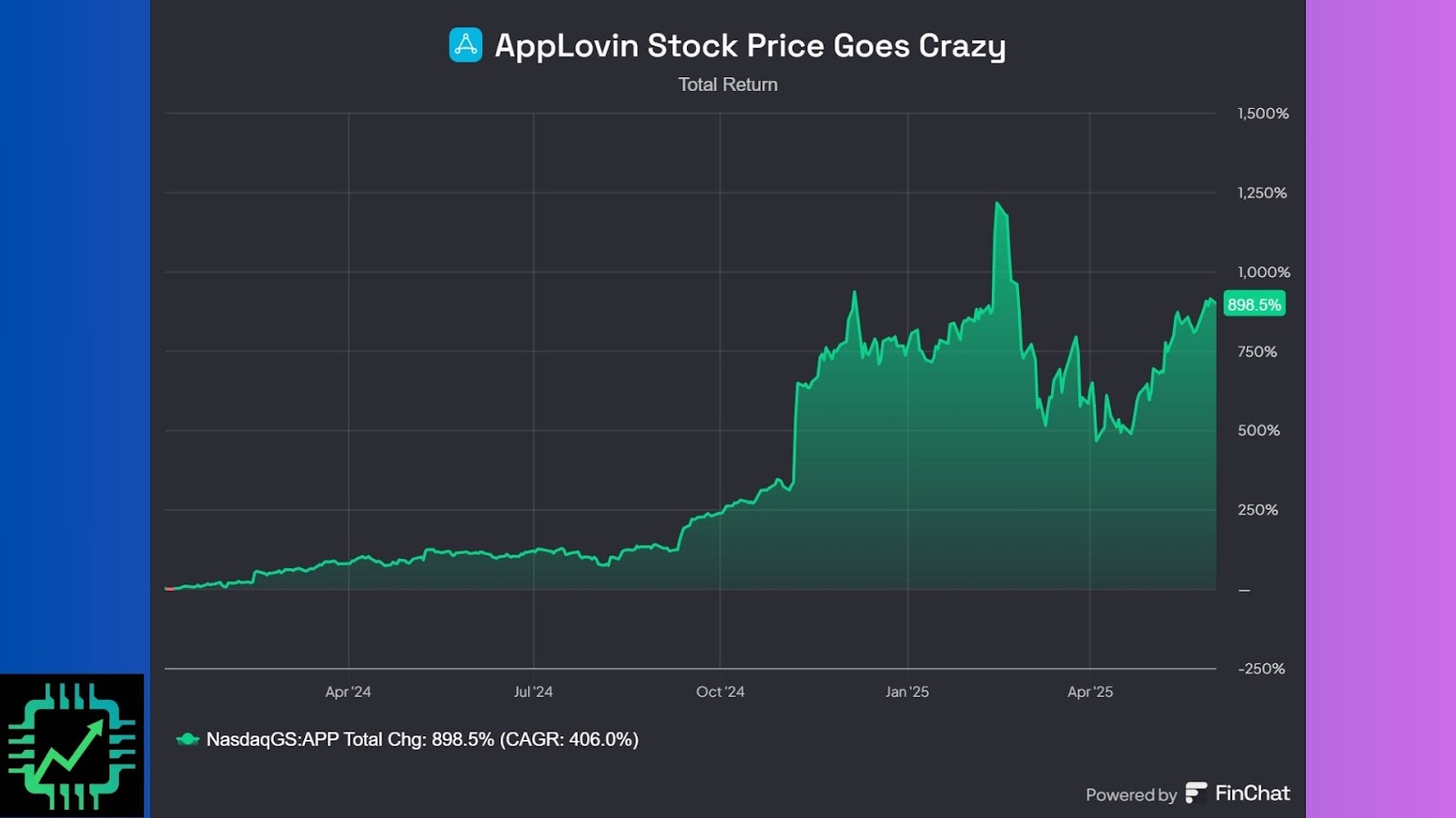 A chart of AppLovin stock from January 2024 to June 2025.