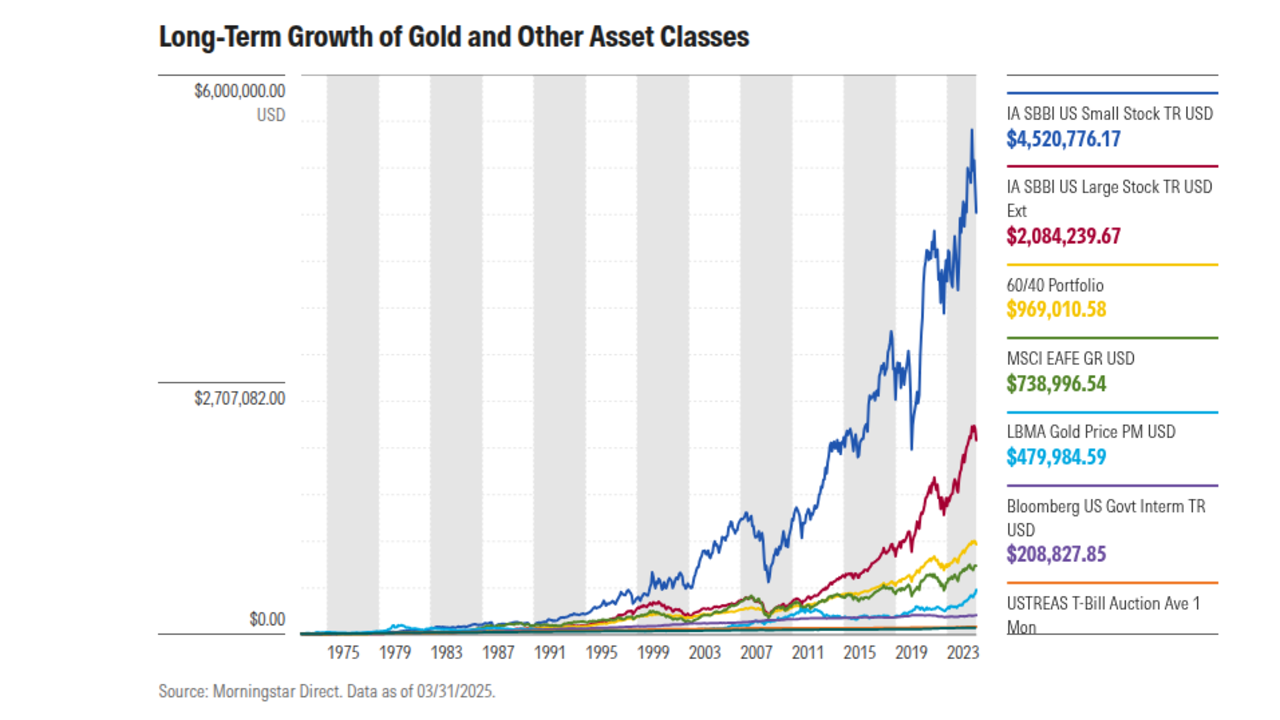 Alt Text: A-chart-showing-long-term growth of gold and other asset classes