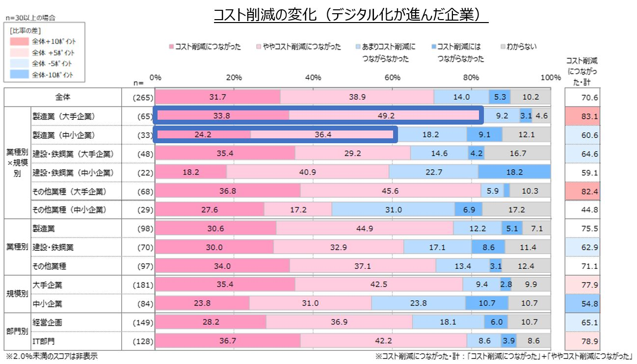 コスト削減の変化