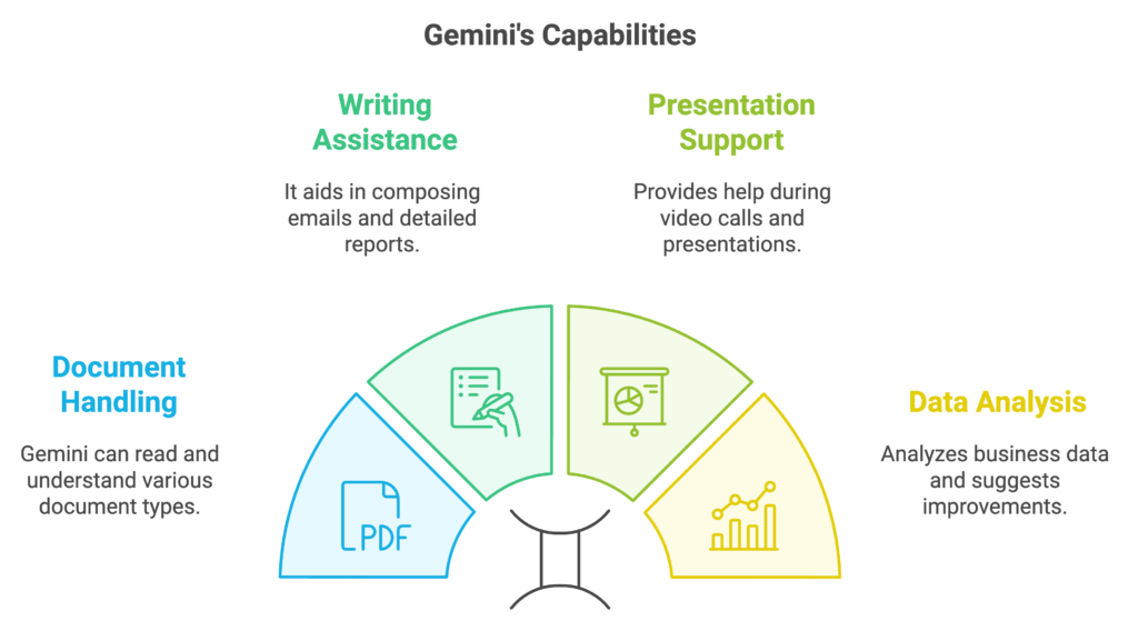 Gemini's Capabilities