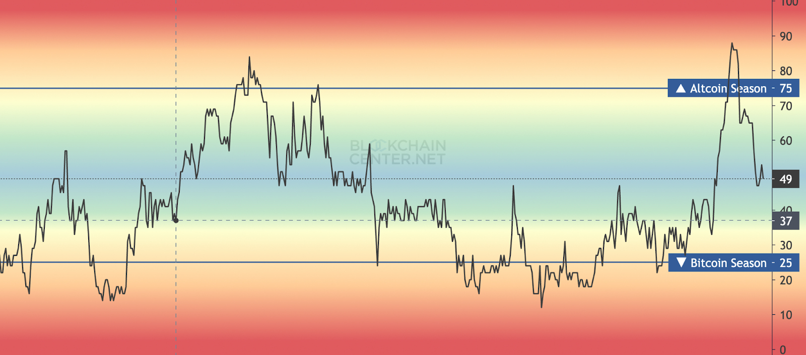 Altcoin season index