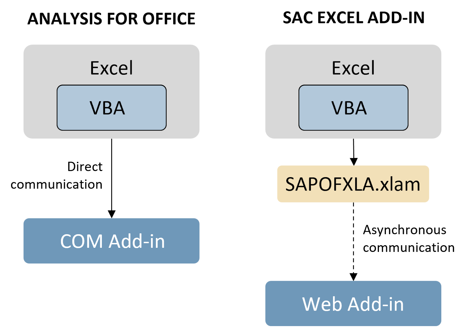VBA in the SAP Analytics Cloud Excel add-in – we have tested it