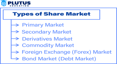 Types of Share Market in india