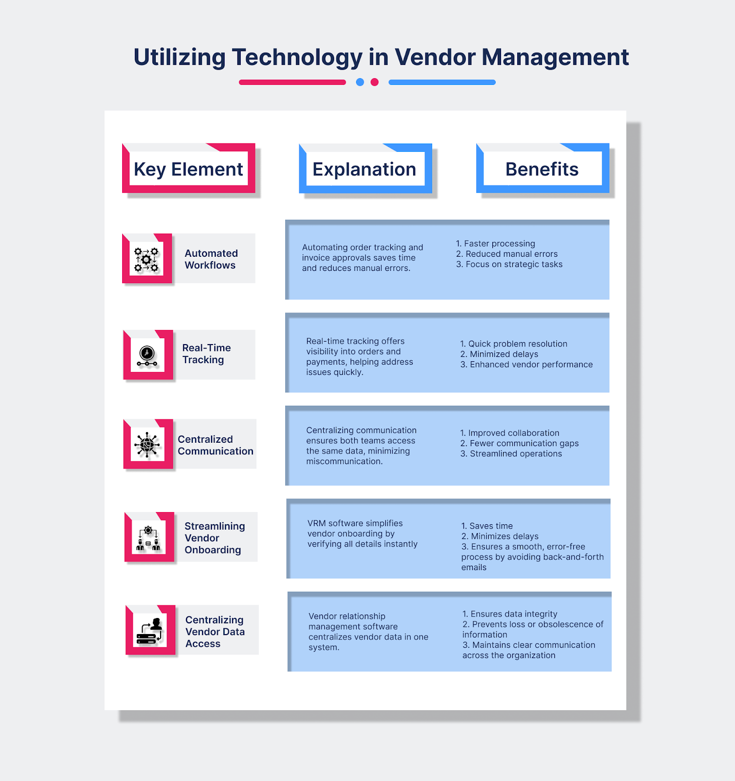 Utilizing Technology in Vendor Management