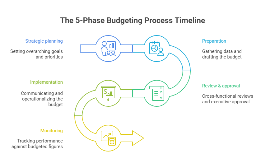 A visual representation of the five-phase annual budgeting process 