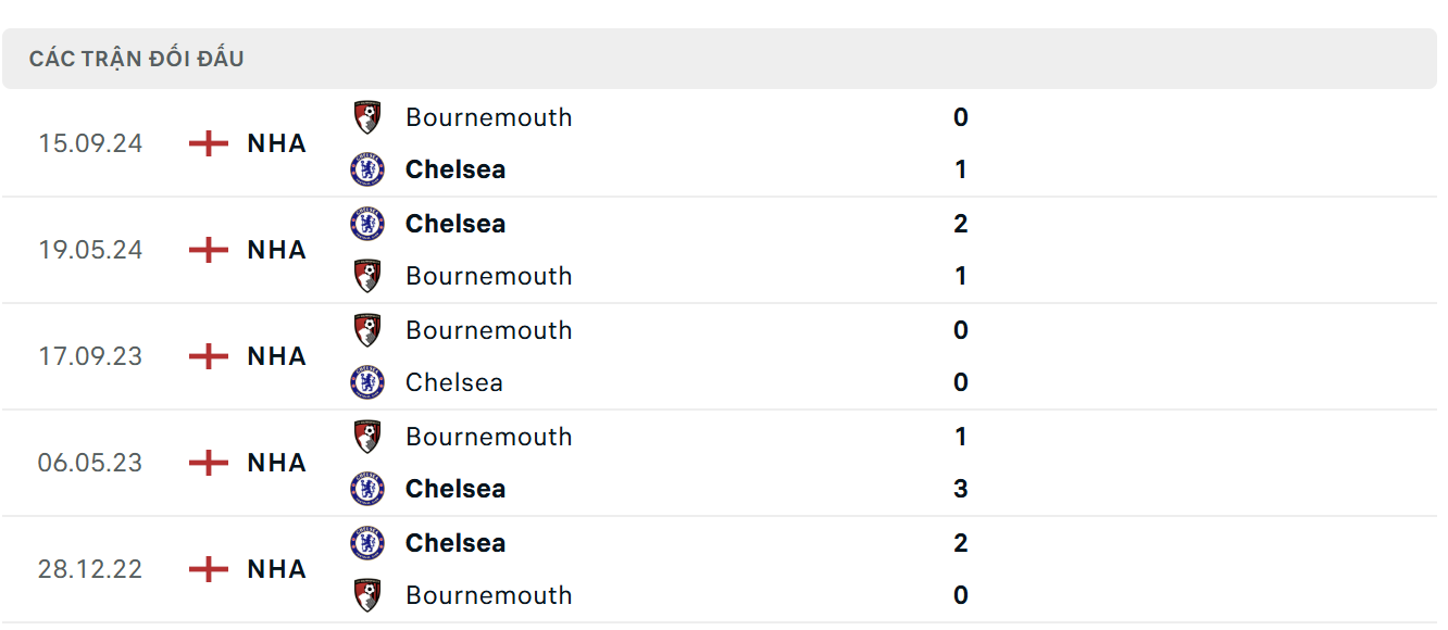 VB88 - Lịch sử thi đấu của Chelsea vs Bournemouth