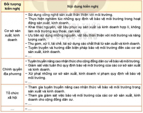 CHỦ ĐỀ 7 BẢO VỆ MÔI TRƯỜNGHOẠT ĐỘNG 1: Tìm hiểu về tác động của phát triển sản xuất, kinh doanh đến môi trườngCâu 1: Chia sẻ những điều em biết về tác động của phát triển sản xuất, kinh doanh đến môi trườngGợi ý đáp án:Cháy nổ, rò rỉ hóa chất, tràn dầu… dẫn đến lượng lớn chất thải chưa qua xử lý xả thải ra môi trường. Chất lượng không khí ở các đô thị, nhất là các thành phố lớnCâu 2: Thảo luận để xác định những tác động phát của phát triền sản xuất, kinh doanh đến môi trường ở địa phương em.Gợi ý đáp án:+Thành phần môi trường bị tác động +Mức độ tác động+Thời gian tác động +Phạm vi tác độngHOẠT ĐỘNG 2: Nghiên cứu, khảo sát thực trạng môi trường tự nhiên, tác động của sự phá triển sản xuất, kinh doanh đến môi trường.   Câu 1: Khảo sát và phân tích thực trạng một vấn đề môi trường tự nhiên ở địa phươngGợi ý đáp án:Khu vực em sinh sống bị ô nhiễm bởi khói bụi, khí nhà máy và rác thải bừa bãi....Câu 2: Khảo sát tác động của phát triển sản xuất kinh doanh đến môi trường (quan sát thực địa, đọc tài liệu về môi trường, phỏng vấn...)Gợi ý đáp án:HOẠT ĐỘNG 3: Phân tích tác động của phát triển sản xuất, kinh doanh đến môi trườngCâu 1: Phân tích kết quả khảo sát, sử dụng những minh chứng đã thu thập đượcGợi ý đáp án: Việc phân tích dựa trên kết quả khảo sát, sử dụng những minh chứng đã thu thập được dựa trên:+Các thành phần môi trường chịu tác động: Đất đai, không khí, con người+Mức độ tác động: Nhận định được tác động xấu đến môi trườngĐất và không khí bị ô nhiễmCon người bị nhiễm bệnh bởi ô nhiễm môi trườngHOẠT ĐỘNG 4: Đề xuất kiến nghị bảo vệ môi trường theo kết quả khảo sátCâu 1: Thảo luận các biện pháp giảm thiểu tác động xấu của sự phát triển sản xuất, kinh doanh đến môi trường, đề xuất các kiến nghị bảo vệ môi trường dựa trên kết quả khảo sát.Gợi ý đáp án:HOẠT ĐỘNG 5: Xây dựng và thực hiện kế hoạch tuyên truyền biện pháp bảo vệ tài nguyên tới người dân địa phươngCâu 1: Thảo luận để xây dựng kế hoạch tuyên truyền biện pháp bảo vệ tài nguyênGợi ý đáp án:Thời gian thực hiện: Chủ nhật tuần đầu của tháng 4Mục tiêu tuyên truyền: Biện pháp bảo vệ rừngĐối tượng tuyên truyền: Người dân trong thônNội dung tuyên truyền: Những biện pháp bảo vệ rừngHình thức tuyên truyền: Thuyết trình kết hợp hướng dẫn cách làm.Câu 2: Thực hiện kế hoạch tuyên truyền bảo vệ tài nguyên ở địa phương như thế nào?Gợi ý đáp án:Tiến hành tuyên truyền những biện pháp bảo vệ tài nguyên tới người dân địa phương Chia sẻ các hình ảnh, thông tin về những biện pháp bảo vệ tài nguyên và hoạt động tuyên truyền.HOẠT ĐỘNG 6: Tham gia bảo vệ môi trường, tài nguyên