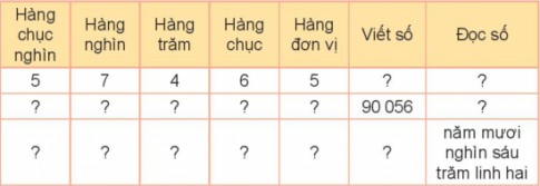 BÀI 59. CÁC SỐ CÓ NĂM CHỮ SỐ. SỐ 100 000HOẠT ĐỘNG 1Bài 1: Hoàn thành bảng sauĐáp án chuẩn:Hàng chục nghìnHàng nghìnHàng trămHàng chụcHàng đơn vịViết sốĐọc số5746557 465năm mươi bảy nghìn bốn trăm sáu mươi lăm9005690 056chín mươi nghìn không trăm năm mươi sáu5060250 602năm mươi nghìn sáu trăm linh hai Bài 2: Số?Đáp án chuẩn: Bài 3: Viết số rồi đọc số, biết số đó gồm:a) 1 chục nghìn, 5 nghìn, 8 trăm, 2 chục và 6 đơn vị.b) 3 chục nghìn, 2 nghìn, 0 trăm, 4 chục và 3 đơn vị.c) 6 chục nghìn, 6 nghìn, 4 trăm, 0 chục và 1 đơn vị.d) 2 chục nghìn, 7 nghìn, 3 trăm, 4 chục và 0 đơn vị.Đáp án chuẩn:a) 15 826: Mười lăm nghìn tám trăm hai mươi sáu.b) 32 043: ba mươi hai nghìn không trăm bốn mươi ba.c) 66 401: sáu mươi sáu nghìn bốn trăm linh một.d) 27 340: hai mươi bảy nghìn ba trăm bốn mươi.Bài 4: Chọn số thích hợp với cách đọc.Đáp án chuẩn:HOẠT ĐỘNG 2Bài 1: Chọn số thích hợp với cách đọcĐáp án chuẩn:Bài 2:a) Số liền trước của số 13 450 là số nào?b) Số liền sau của số 90 000 là số nào ?c) Sở liền trước của số 10 001 là số nào?d) số liền sau của số 99 999 là số nào ?Đáp án chuẩn:a) Số 13 449.b) Số 90 001.c) Số 10 000.d) Số 100 000.Bài 3: Số?Đáp án chuẩn:LUYỆN TẬP 1Bài 1: Chọn câu trả lời đúng. Số nào dưới đây có chữ số hàng chục nghìn là 1?A. 1 000           B. 100 000           C. 100           D. 10 000Đáp án chuẩn:Chọn D.Bài 2: Số?a) 54 766 = 50 000 + ? + 700 + 60 + 6b) 15 000 = ? + 5 000c) 37 059 = 30 000 + 7 000 + ? + 9 d) 76 205 = 70 000 + 6 000 + 200 + ?Đáp án chuẩn:Số cần điền là:a) 4 000 b) 10 000 c) 50 d) 5Bài 3: Đ, S?Trong hội chợ Tết, bác Đức, bác Trí và chú Dũng bốc thăm mã số trúng thưởng. Trong thùng còn lại năm số từ 13 820 đến 13 824. Bác Đức bốc được số 13 824.Như vậya) Bác Trí không thể bốc được số 13 819.b) Chú Dũng chắc chắn bốc được số 13 824.c) Chú Dũng có thể bốc được số 13 822.Đáp án chuẩn:ĐSĐ Bài 4: Người ta đóng số lên các khung xe đạp. Các khung xe đạp đã được đóng số từ 1 đến 99 997. Hỏi ba khung xe tiếp theo sẽ được đóng số nào?Đáp án chuẩn:99 998; 99 999; 100 000. LUYỆN TẬP 2