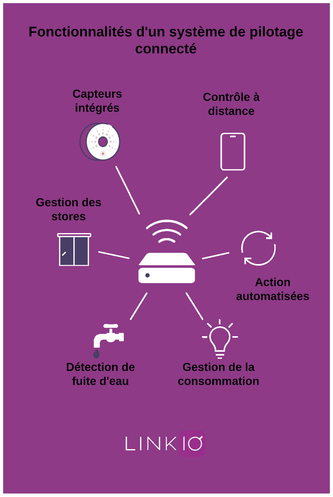 fonctionnalité d'un système de pilotage connecté avec les différentes connexions BLE (capteurs, contrôle à distance via app mobile, gestion des stores, actions automatisées, détection de fuite d'eau)