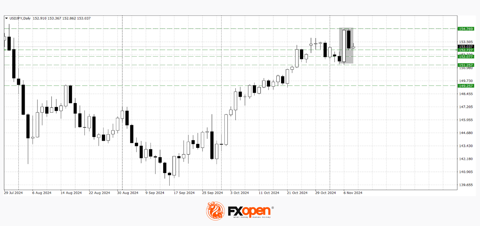 Dollar Declines Following Fed Rate Decision