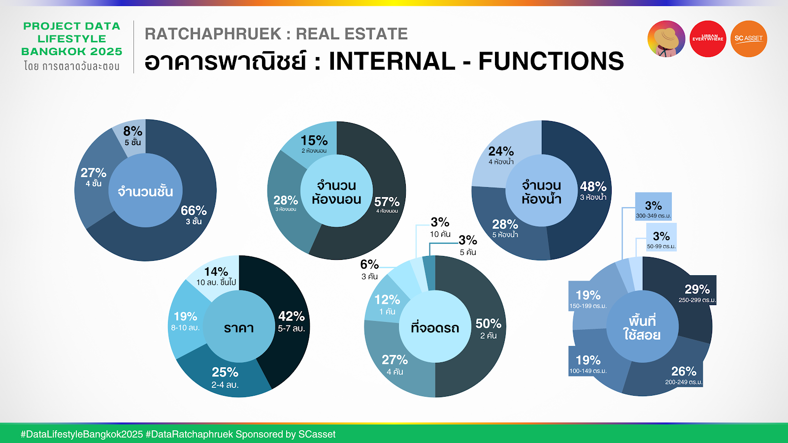 Data ราชพฤกษ์