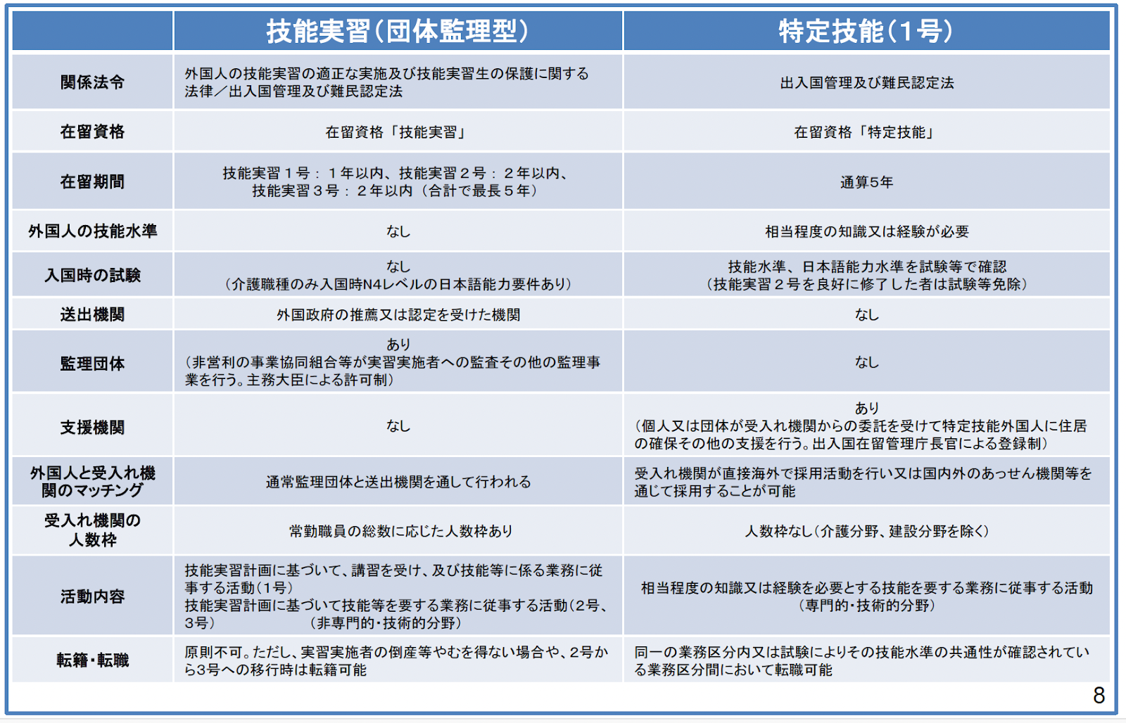 特定技能と技能実習の違いを比較