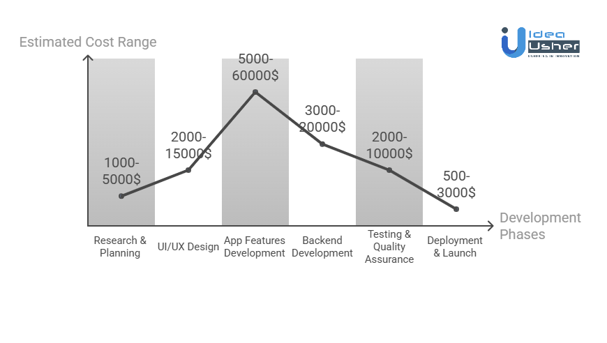 Cost of Developing an AI Personal Assistant App