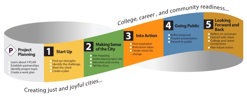 Chart showing plan steps 1-5