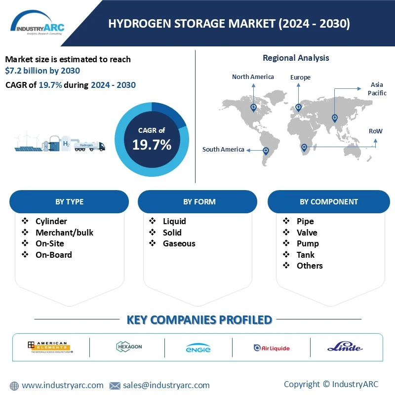 Hydrogen Storage Market 