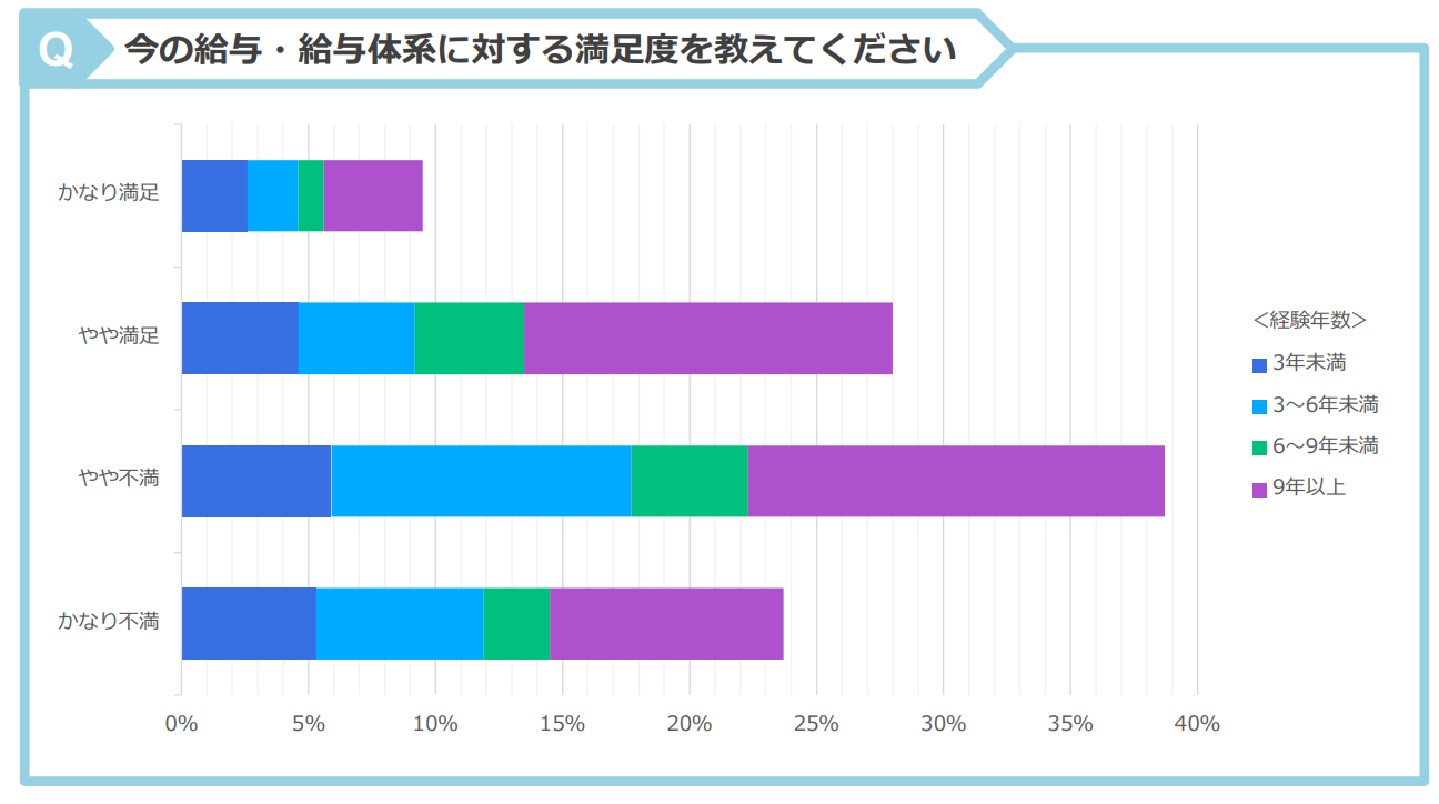 美容師へのアンケート結果：今の給与に対する満足度