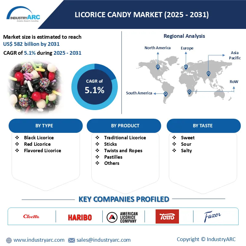 Licorice Candy Market