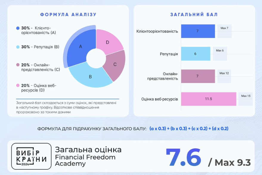 Оцінка діяльності Financial Freedom Academy аналітичним центром Вибір Країни