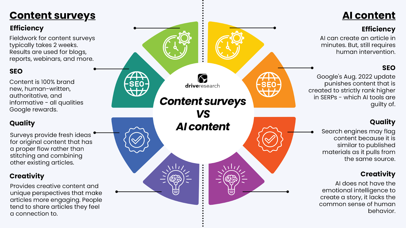 AI content vs. content surveys chart