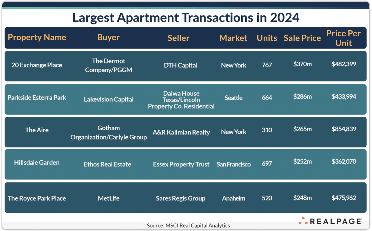 Largest Apartment Transactions in 2024