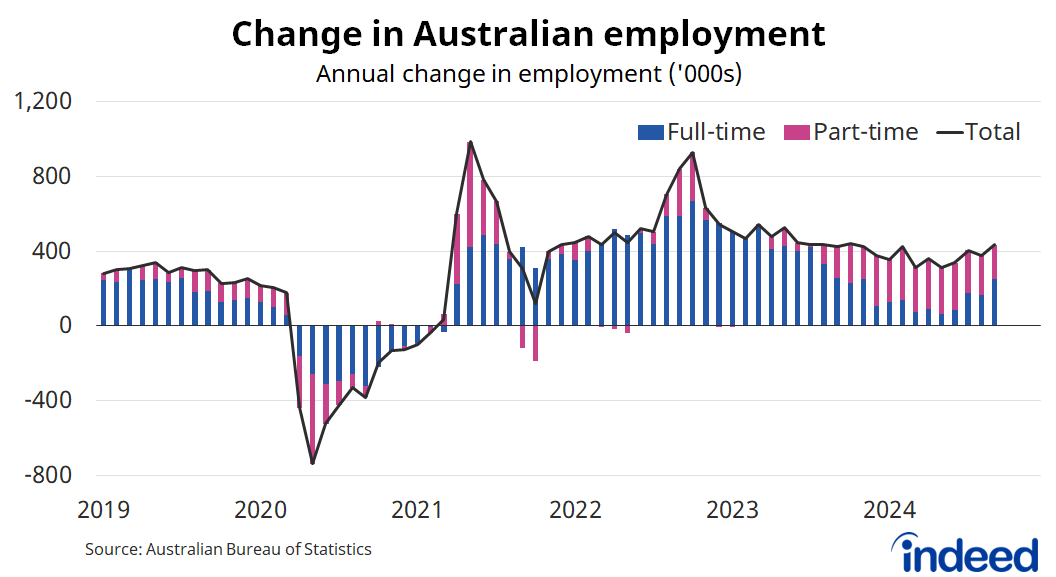 Bar graph titled “Change in Australian employment”. With a vertical axis ranging from -800,000 to 1,200,000, Australian employment rose by 434,900 people over the past year, remaining high by historical standards. 