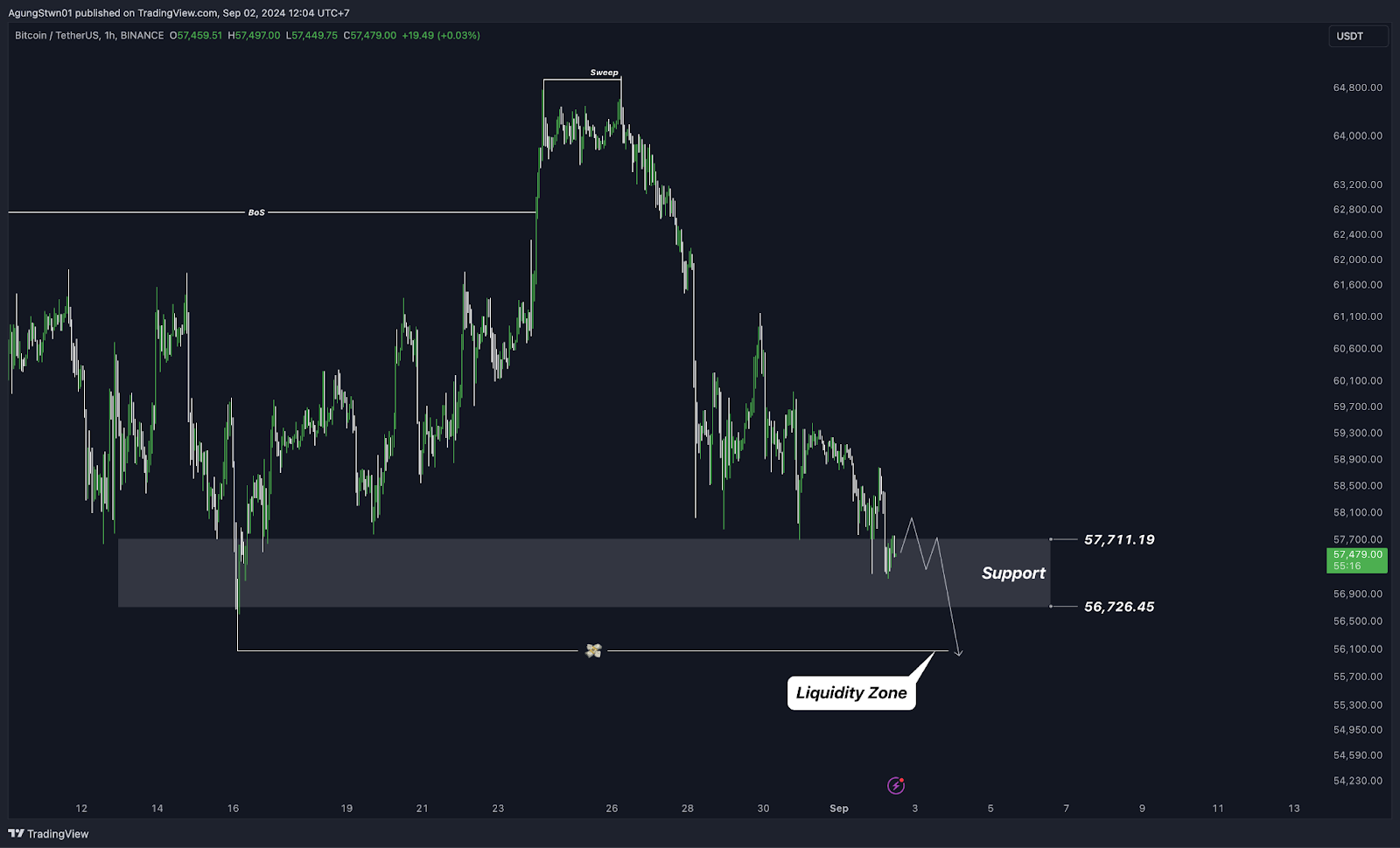 Weekly Crypto Market Outlook (2 September 2024) Data On-Chain Menunjukan Waktunya DCA Bitcoin?