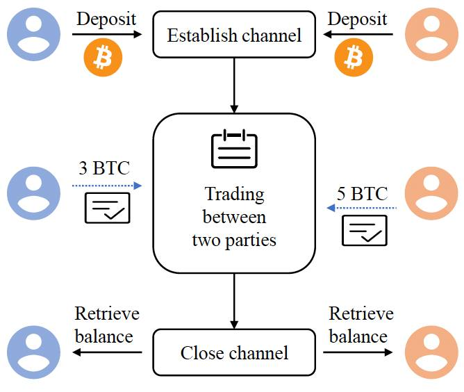 Cách thức hoạt động của Lightning Network