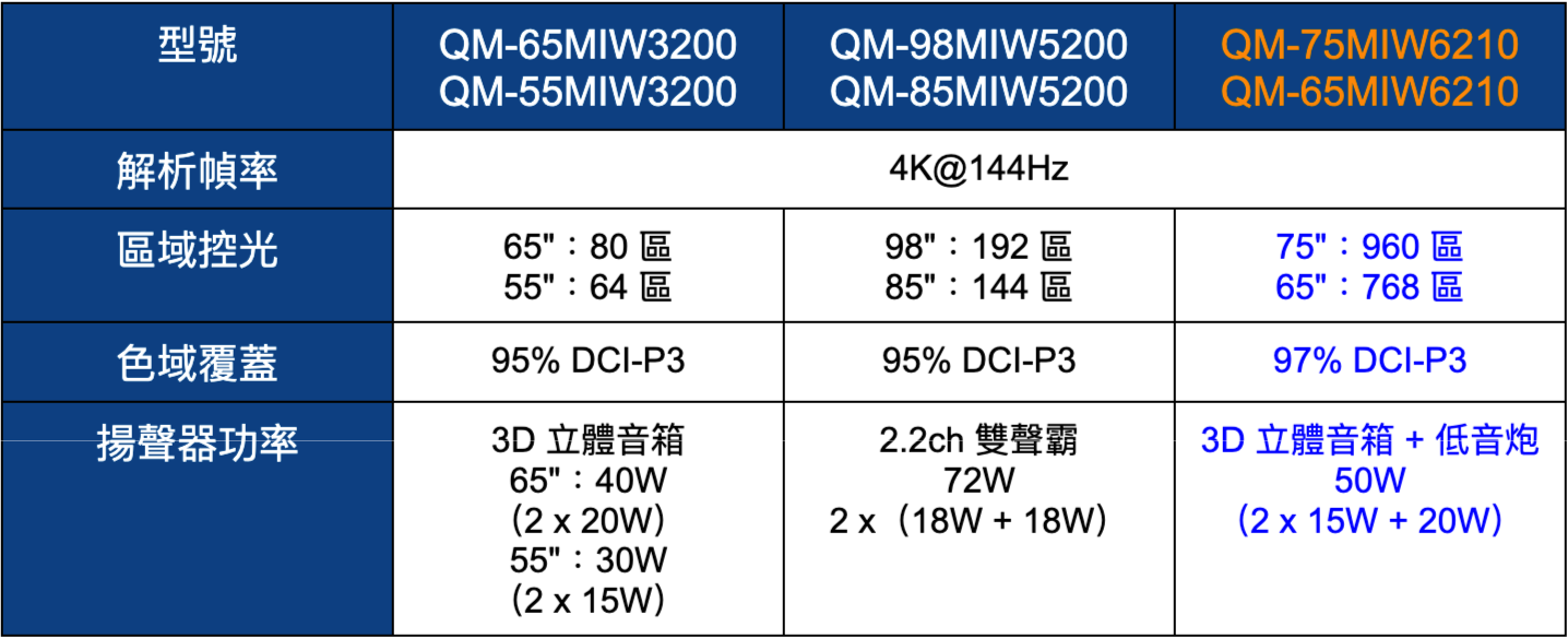 聲寶轟天雷 x Mini LED！？SAMPO QM-65MIW6210 評測報告 - 4K電視, SAMPO 聲寶, 科技狗, 開箱評測, 電視 - 科技狗 3C DOG