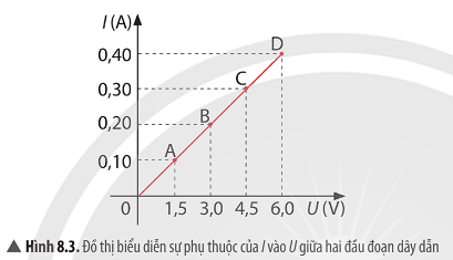 BÀI 8. ĐIỆN TRỞ. ĐỊNH LUẬT OHM