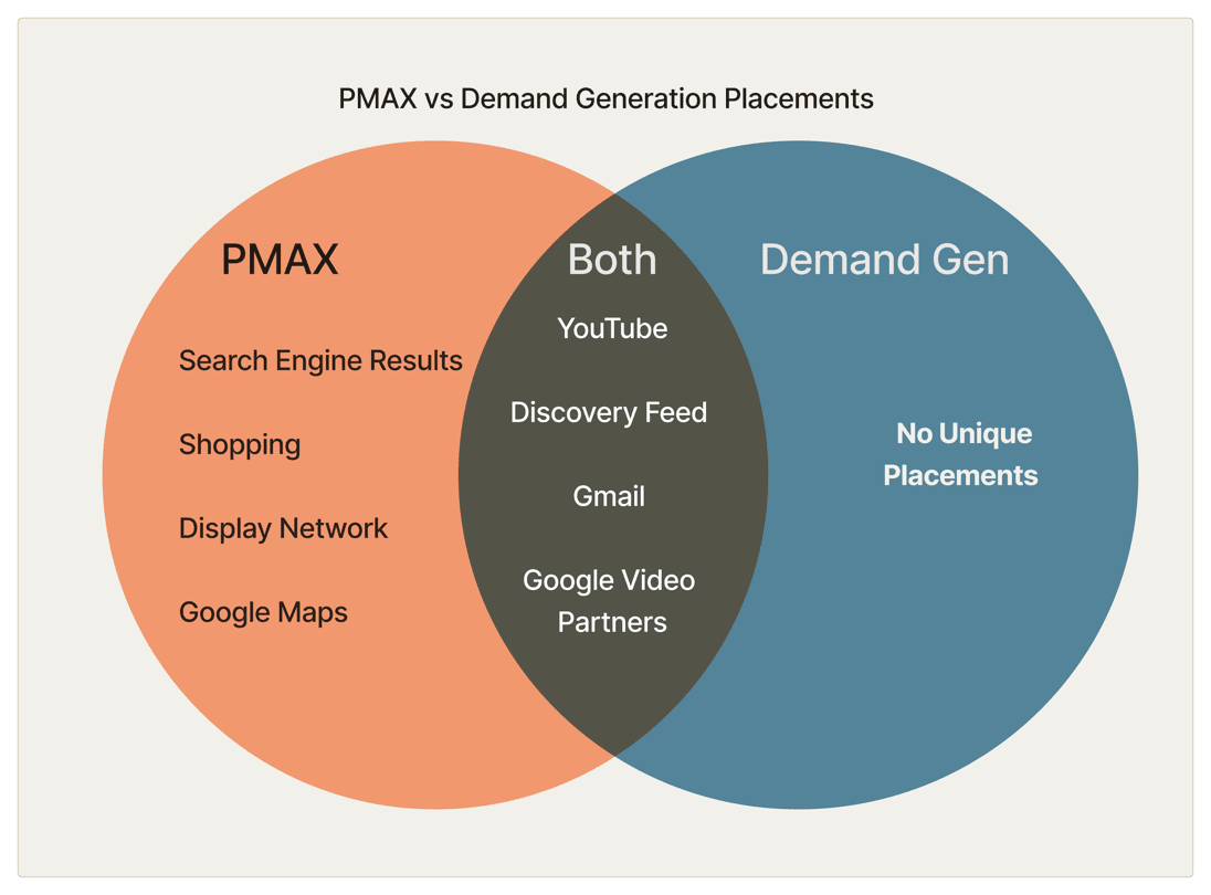 pmax vs demand gen venn diagram