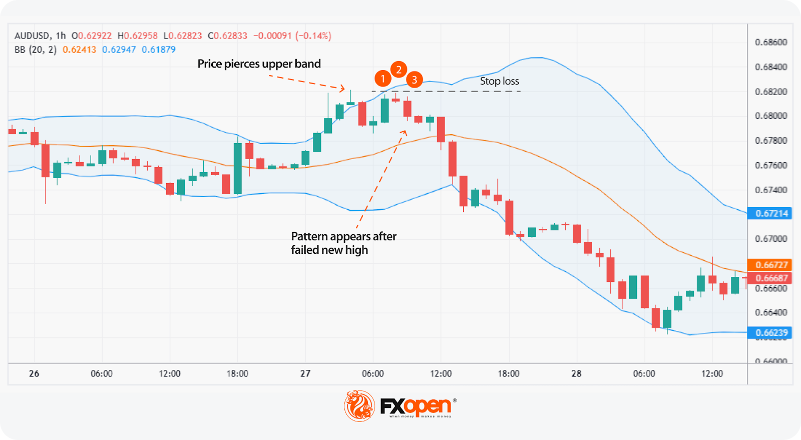 What Is the Evening Star Candlestick Pattern, and How Can You Use It in Trading?