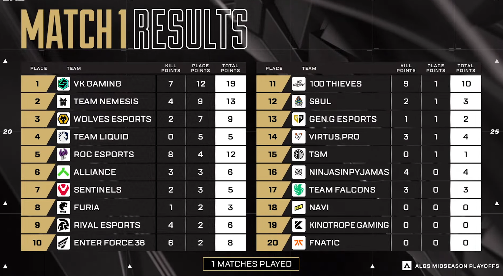 Match 1 Results For EWC ALGS
