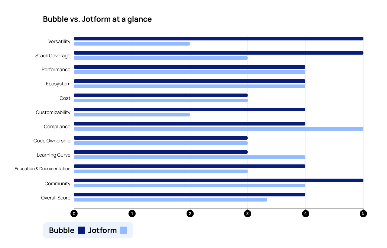 A side-by-side graph of Bubble vs. Jotform’s scores in all categories.