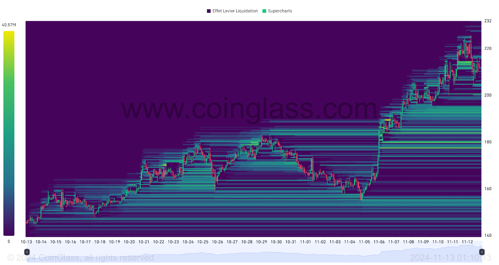 Carte Thermique des Liquidations sur SOL/USDT