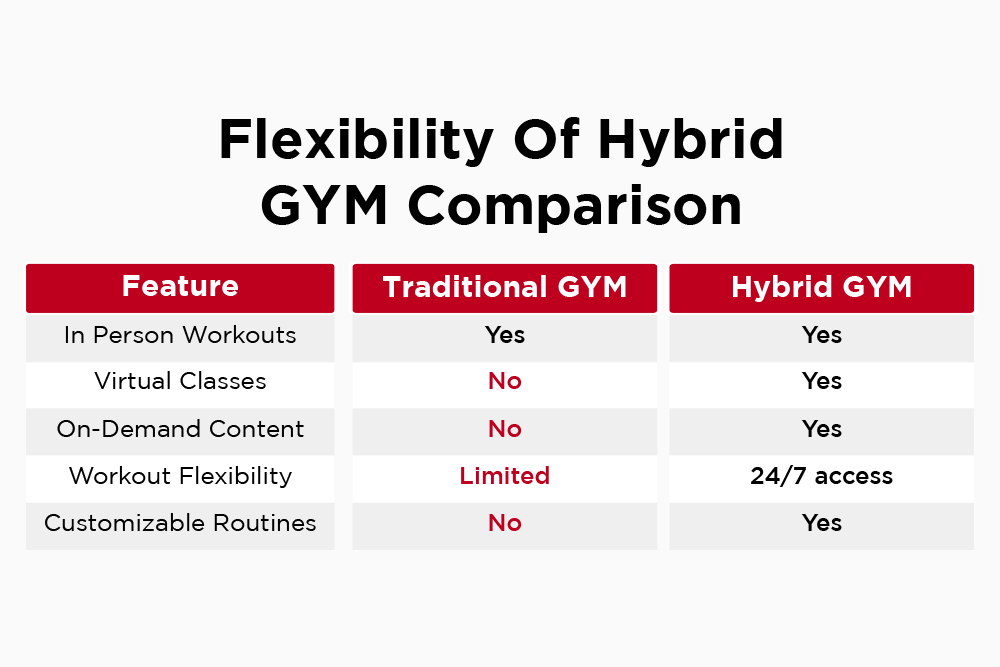 Hybrid gyms are more flexible than traditional gyms.