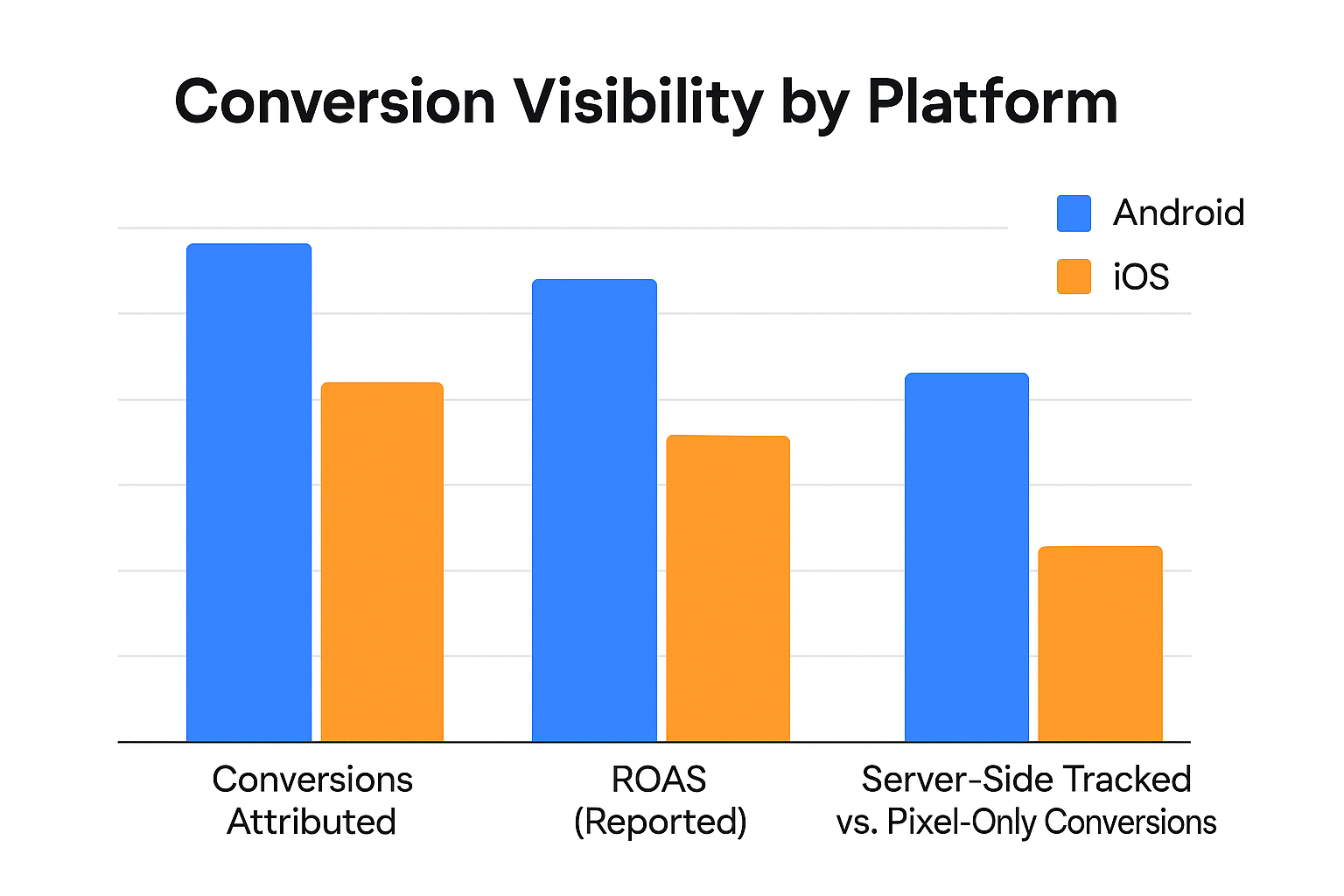 Horizontal bar chart comparing Android, iOS, server-side, and pixel-only conversion visibility across three performance metrics