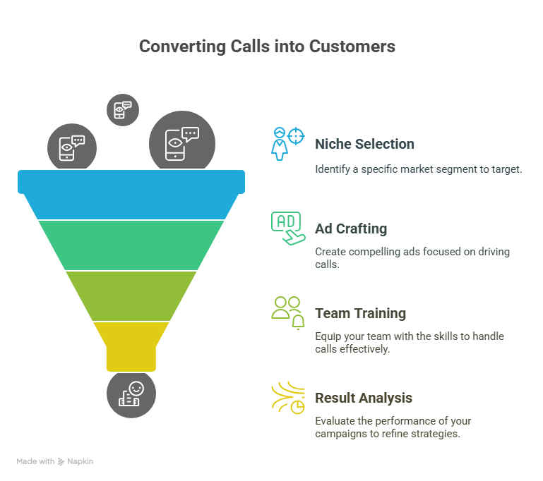 Process to convert calls into customers