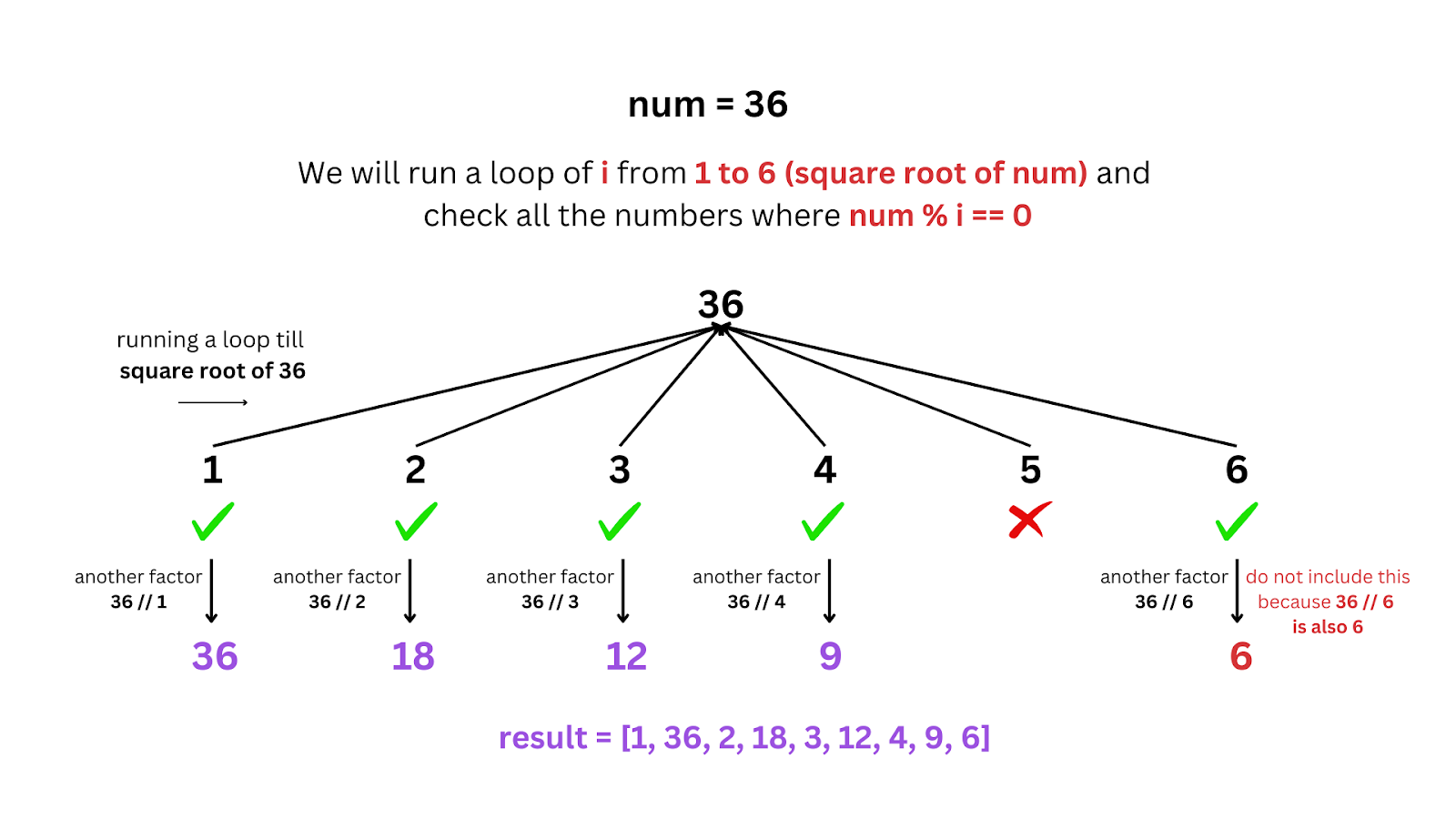 Dry Run of Optimal Solution of Python Program to Print Divisors or Factors of an Integer