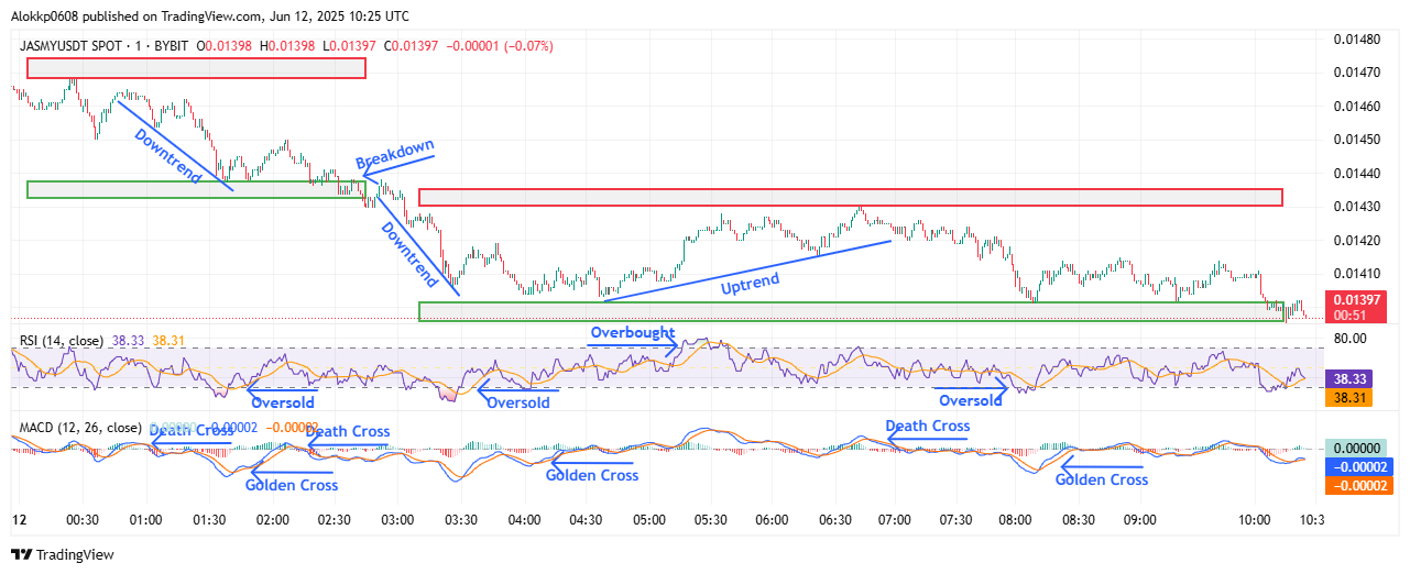 JASMY/USDT M-1 Chart, Analyzed by Alokkp0608, published on TradingView, June 12th, 2025.
