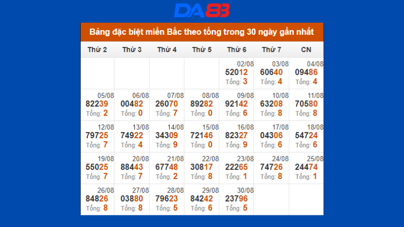 Thống kê đặc biệt miền Bắc theo tổng trong 30 ngày qua tính đến 31/8/2024