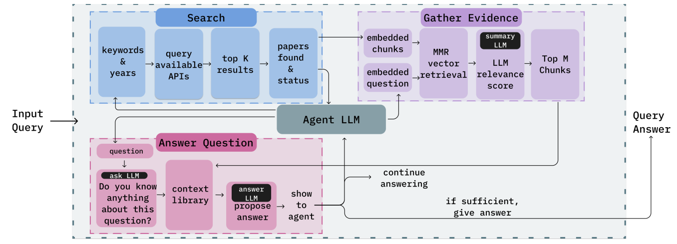 PaperQA: Working and Tools