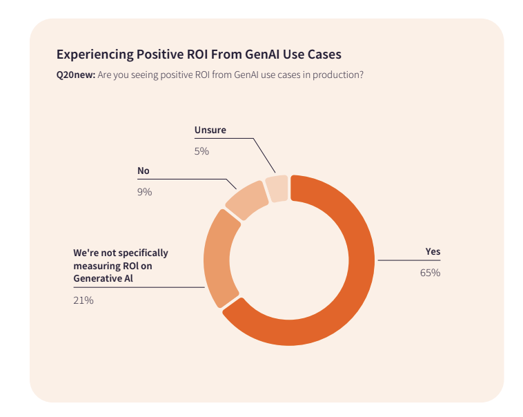 GenAI ROI chart