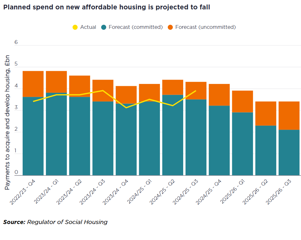 Forecast of actual and committed public investment in affordable housing, UK 2022–2026